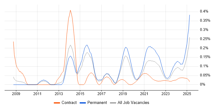 YouTube trend for jobs with Hybrid/Remote/WFH options YouTube trend for jobs with Hybrid/Remote/WFH options