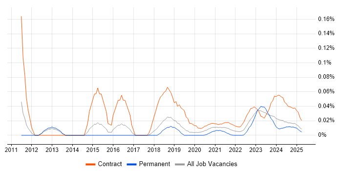 z/OS Systems Programmer trend for jobs with Hybrid/Remote/WFH options