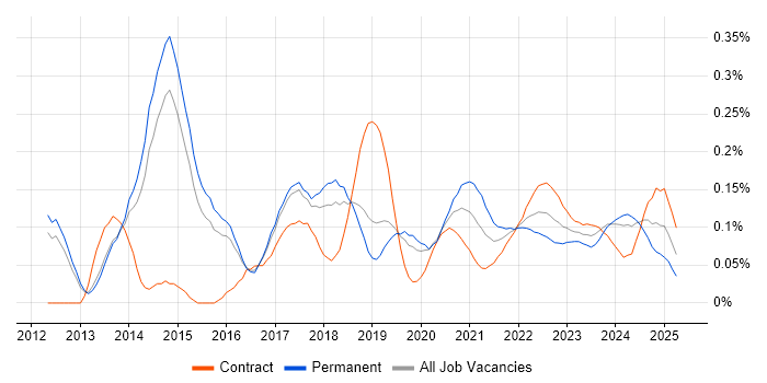 ZABBIX trend for jobs with Hybrid/Remote/WFH options ZABBIX trend for jobs with Hybrid/Remote/WFH options