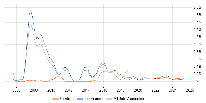Zachman Framework trend for jobs with Hybrid/Remote/WFH options Zachman Framework trend for jobs with Hybrid/Remote/WFH options