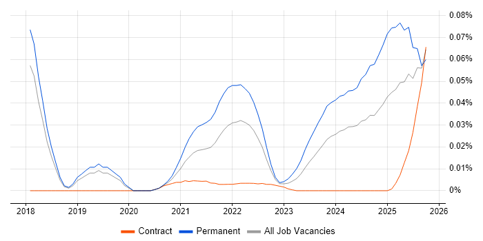 Zapier job vacancy trend for remote/hybrid jobs