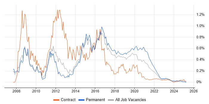 Zend trend for jobs with Hybrid/Remote/WFH options