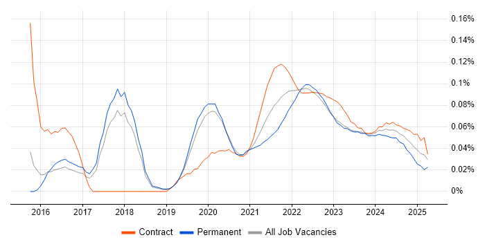 Zephyr trend for jobs with Hybrid/Remote/WFH options