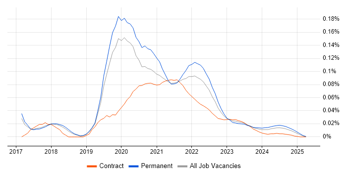 Zeplin trend for jobs with Hybrid/Remote/WFH options Zeplin trend for jobs with Hybrid/Remote/WFH options