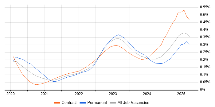 Zero Trust trend for jobs with Hybrid/Remote/WFH options