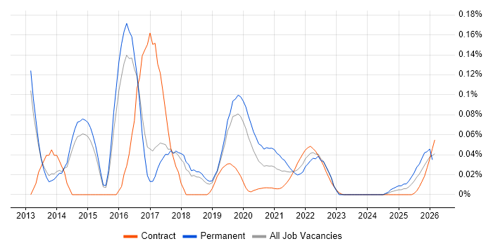 ZeroMQ job vacancy trend for remote/hybrid jobs