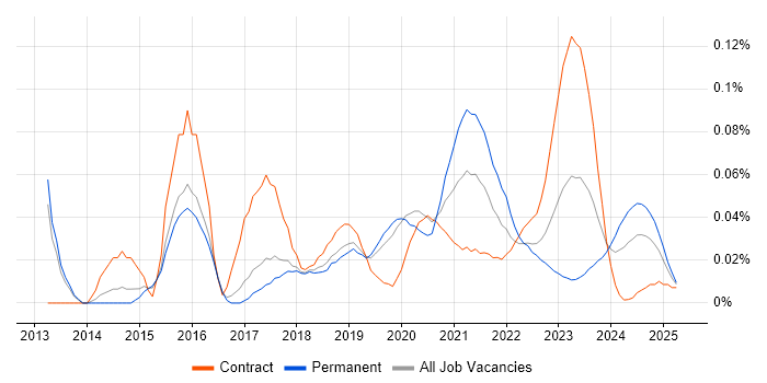 Zerto trend for jobs with Hybrid/Remote/WFH options