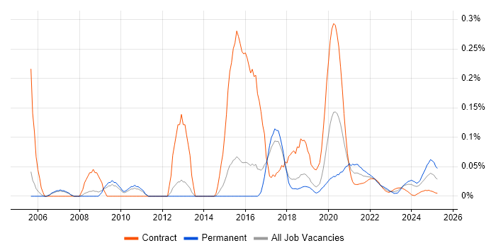 ZigBee trend for jobs with Hybrid/Remote/WFH options