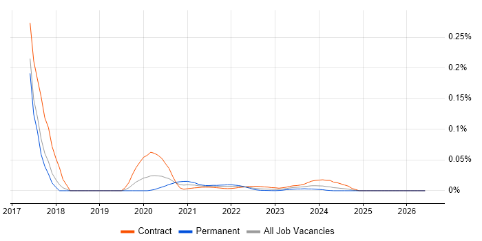Zipkin job vacancy trend for remote/hybrid jobs