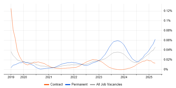 Zoho trend for jobs with Hybrid/Remote/WFH options