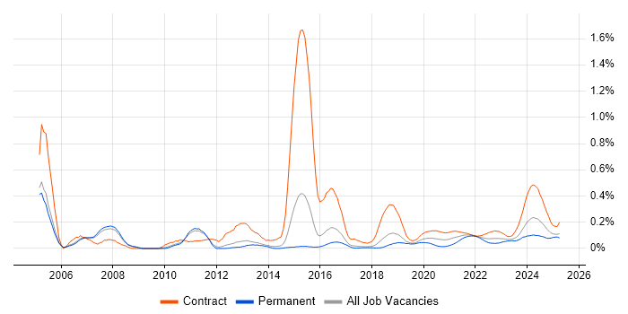 zOS trend for jobs with Hybrid/Remote/WFH options zOS trend for jobs with Hybrid/Remote/WFH options