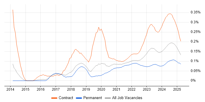 Zscaler trend for jobs with Hybrid/Remote/WFH options Zscaler trend for jobs with Hybrid/Remote/WFH options