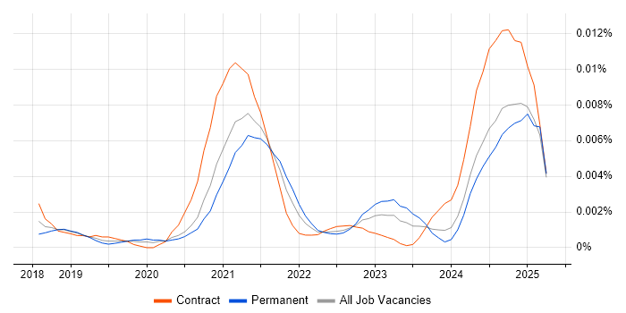 Job vacancy trend for Workato in the UK Job vacancy trend for Workato in the UK