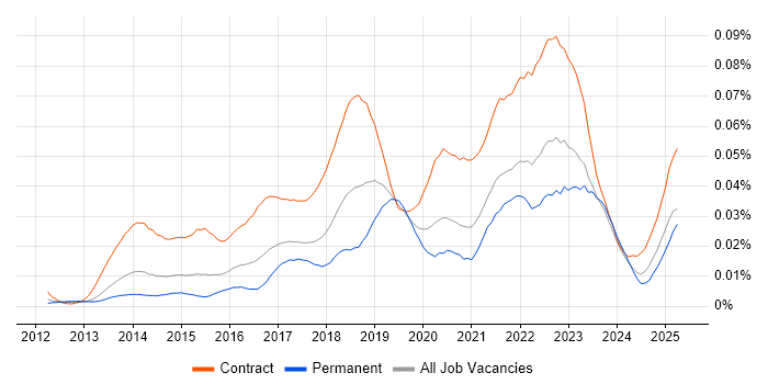 Job vacancy trend for Workday Analyst in the UK Job vacancy trend for Workday Analyst in the UK