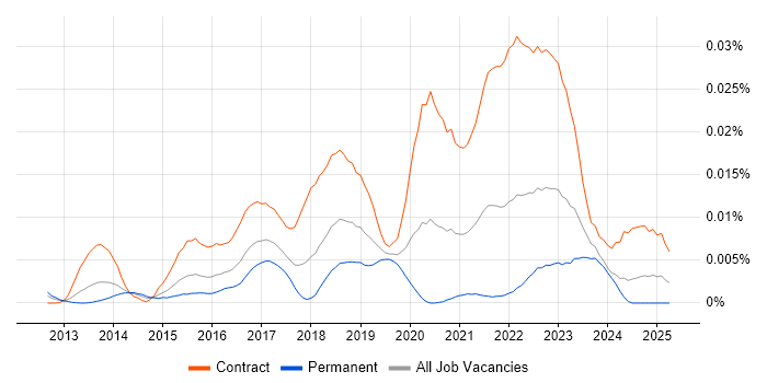 Job vacancy trend for Workday Business Analyst in the UK Job vacancy trend for Workday Business Analyst in the UK