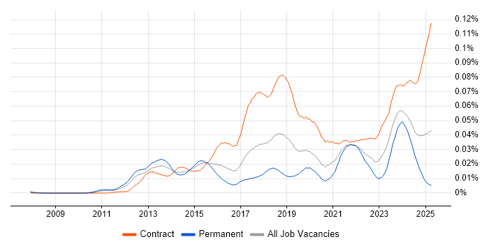 Job vacancy trend for Workday Consultant in the UK