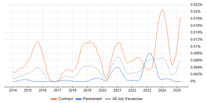 Job vacancy trend for Workday Developer in the UK Job vacancy trend for Workday Developer in the UK