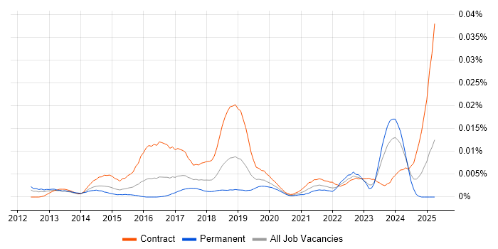 Job vacancy trend for Workday Functional Consultant in the UK