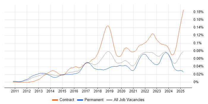 Job vacancy trend for Workday HCM in the UK Job vacancy trend for Workday HCM in the UK