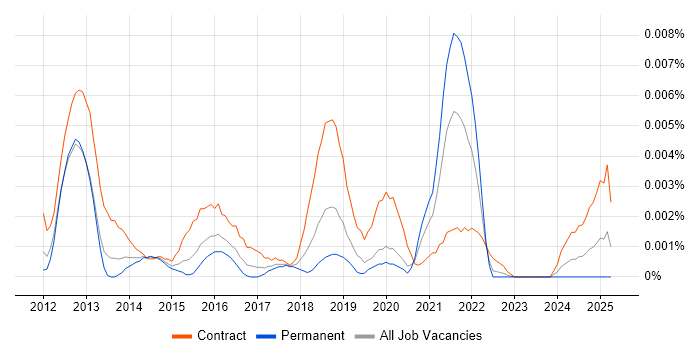 Job vacancy trend for Workday Implementation Consultant in the UK