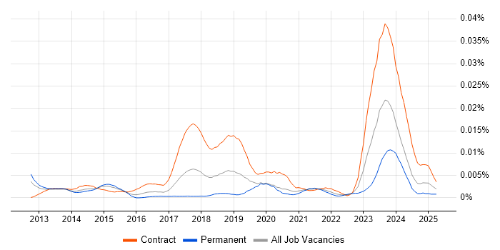 Job vacancy trend for Workday Integration Consultant in the UK Job vacancy trend for Workday Integration Consultant in the UK