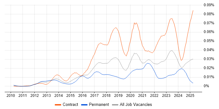 Job vacancy trend for Workday Manager in the UK Job vacancy trend for Workday Manager in the UK