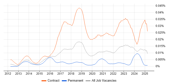 Job vacancy trend for Workday Project Manager in the UK Job vacancy trend for Workday Project Manager in the UK