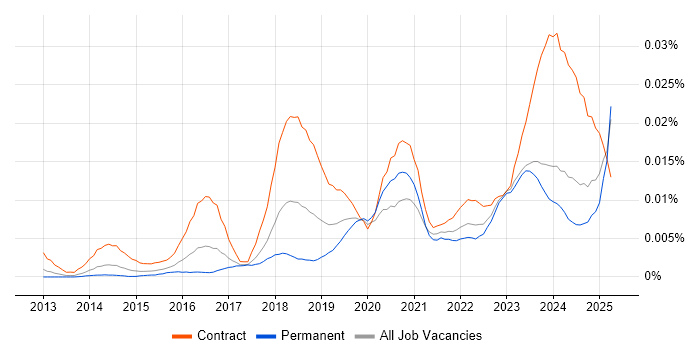 Job vacancy trend for Workday Specialist in the UK Job vacancy trend for Workday Specialist in the UK
