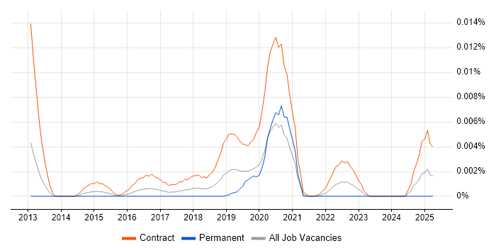 Job vacancy trend for Workday Trainer in the UK