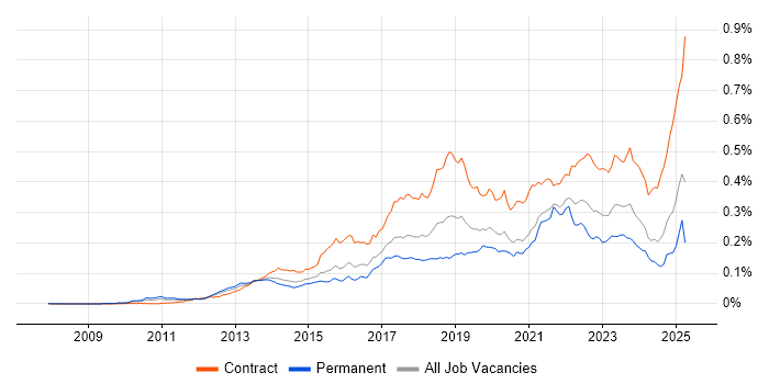 Job vacancy trend for Workday in the UK Job vacancy trend for Workday in the UK