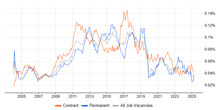 Job vacancy trend for Workflow Analysis in the UK