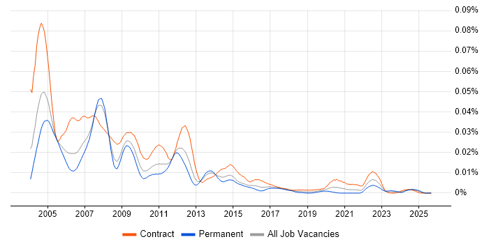 Workflow Consultant job vacancy trend in the UK