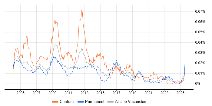 Job vacancy trend for Workflow Developer in the UK