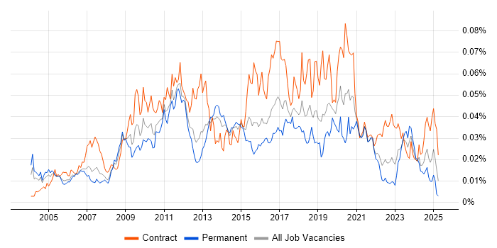 Job vacancy trend for Workflow Development in the UK Job vacancy trend for Workflow Development in the UK