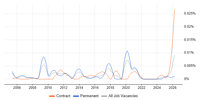 Workflow Engineer job vacancy trend in the UK