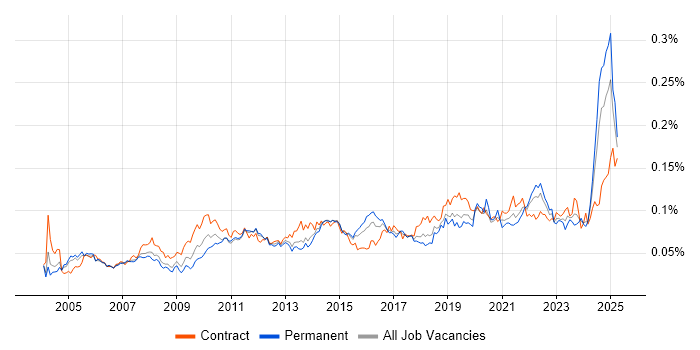 Job vacancy trend for Workflow Management in the UK