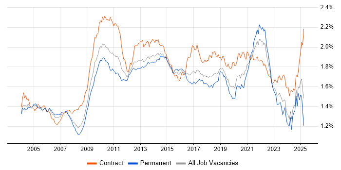 Job vacancy trend for Workflow in the UK