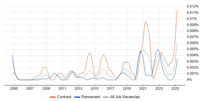 Job vacancy trend for Workforce Management Analyst in the UK Job vacancy trend for Workforce Management Analyst in the UK