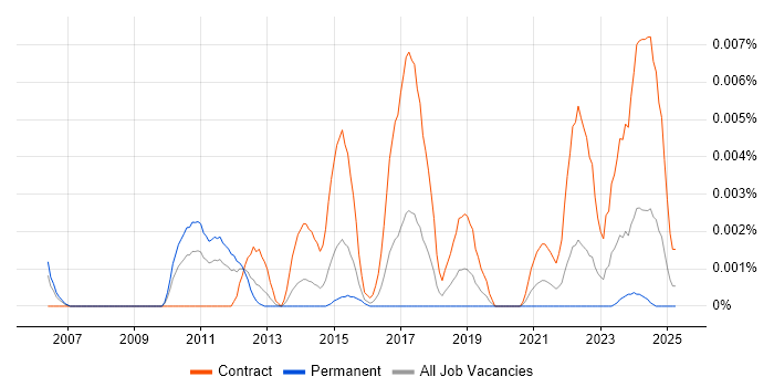 Job vacancy trend for Workforce Management Architect in the UK Job vacancy trend for Workforce Management Architect in the UK