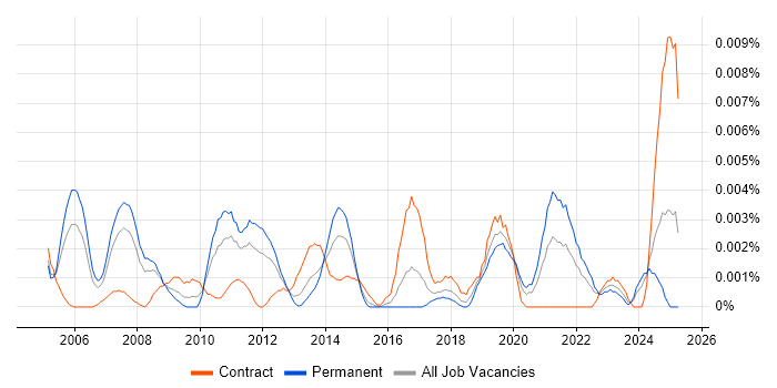 Job vacancy trend for Workforce Management Consultant in the UK Job vacancy trend for Workforce Management Consultant in the UK