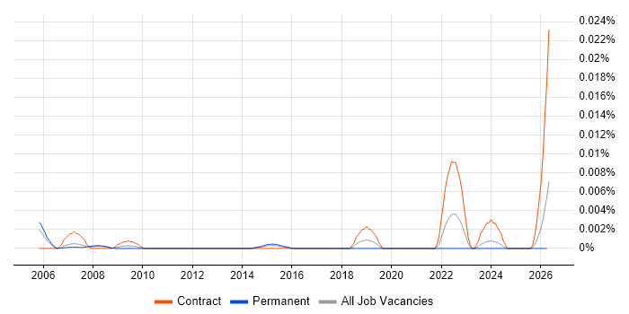 Workforce Management Specialist job vacancy trend in the UK