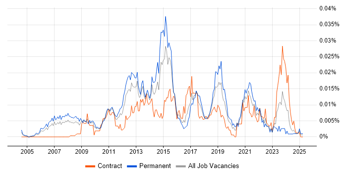 Job vacancy trend for Workforce Optimisation in the UK Job vacancy trend for Workforce Optimisation in the UK