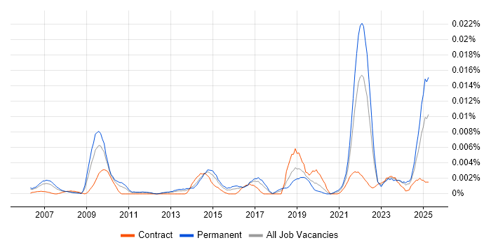 Job vacancy trend for Workforce Productivity in the UK