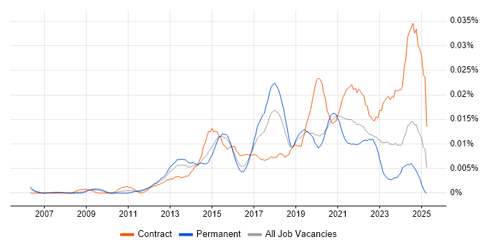 Job vacancy trend for Workfront in the UK Job vacancy trend for Workfront in the UK