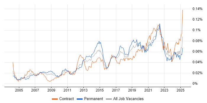 Job vacancy trend for Workload Management in the UK