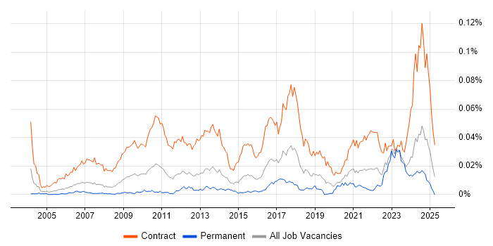 Job vacancy trend for Workstream Lead in the UK