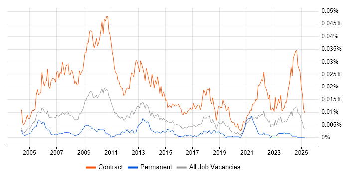 Job vacancy trend for Workstream Manager in the UK Job vacancy trend for Workstream Manager in the UK