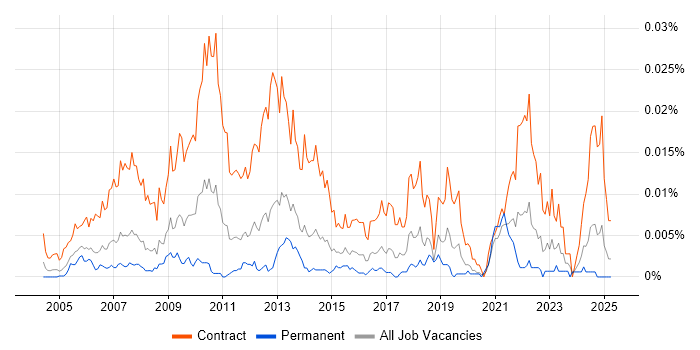 Job vacancy trend for Workstream Project Manager in the UK Job vacancy trend for Workstream Project Manager in the UK