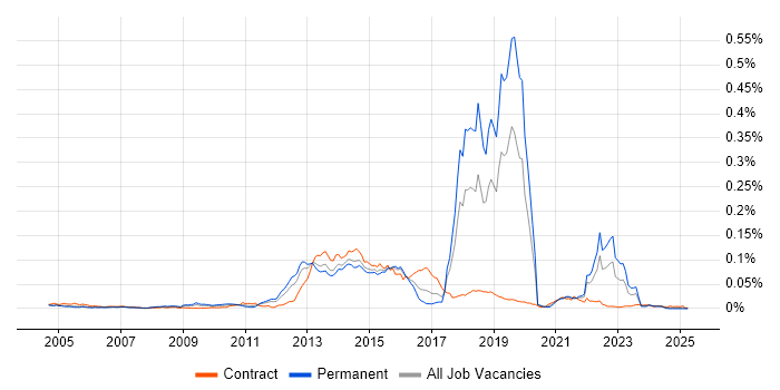 Job vacancy trend for WorldPay in the UK Job vacancy trend for WorldPay in the UK