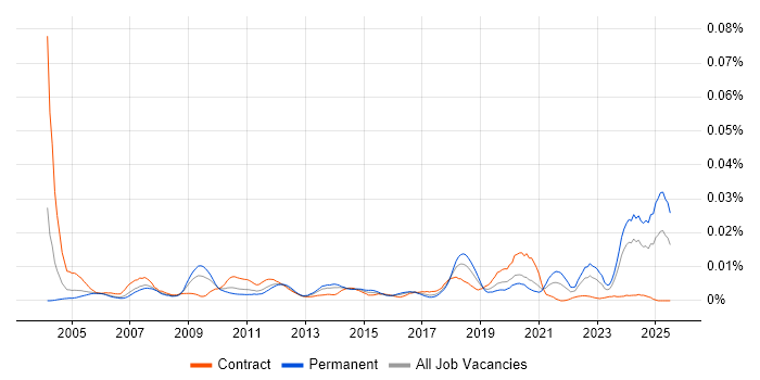 Job vacancy trend for WPA in the UK
